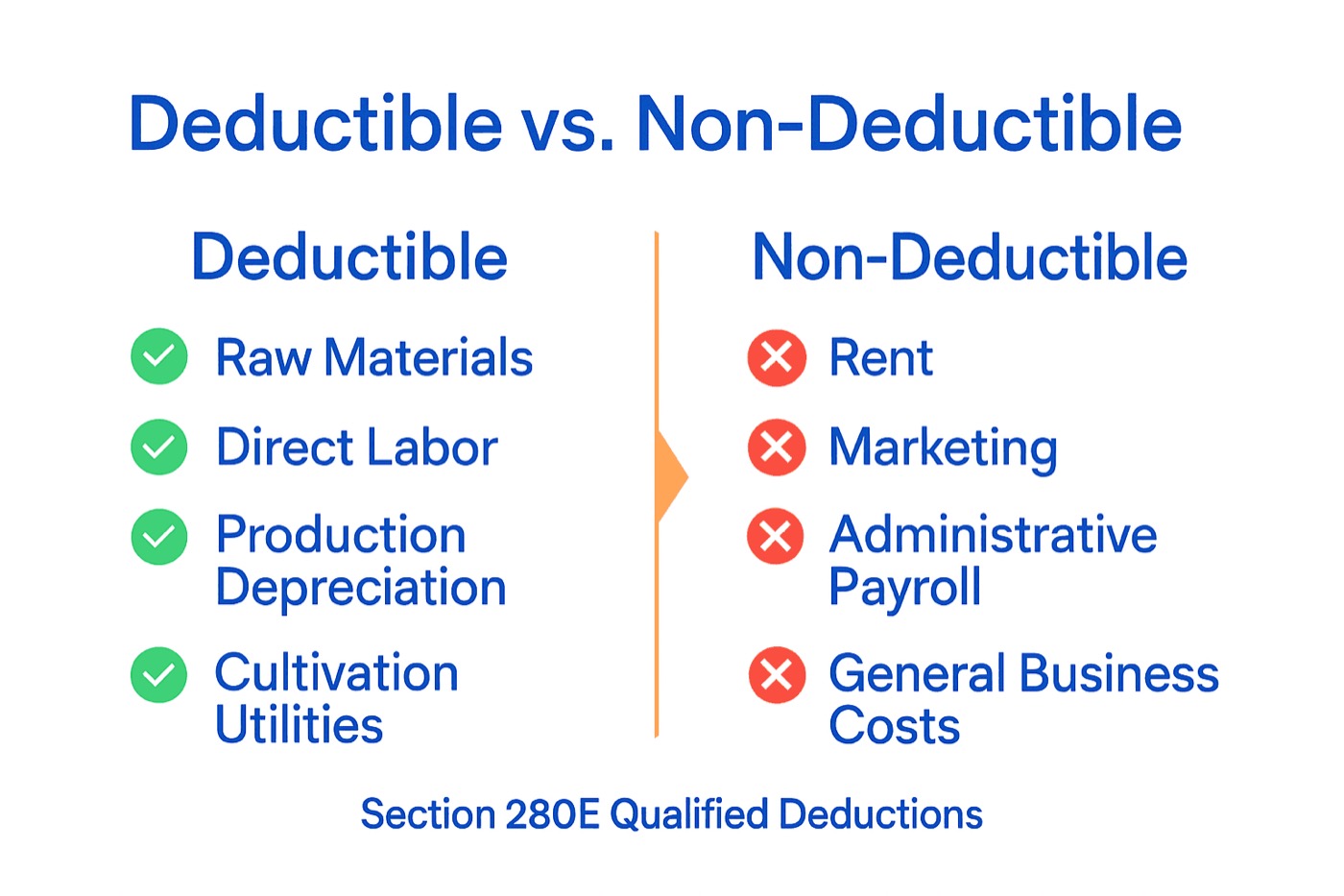 Infographic comparing deductible and non-deductible expenses under Section 280E.