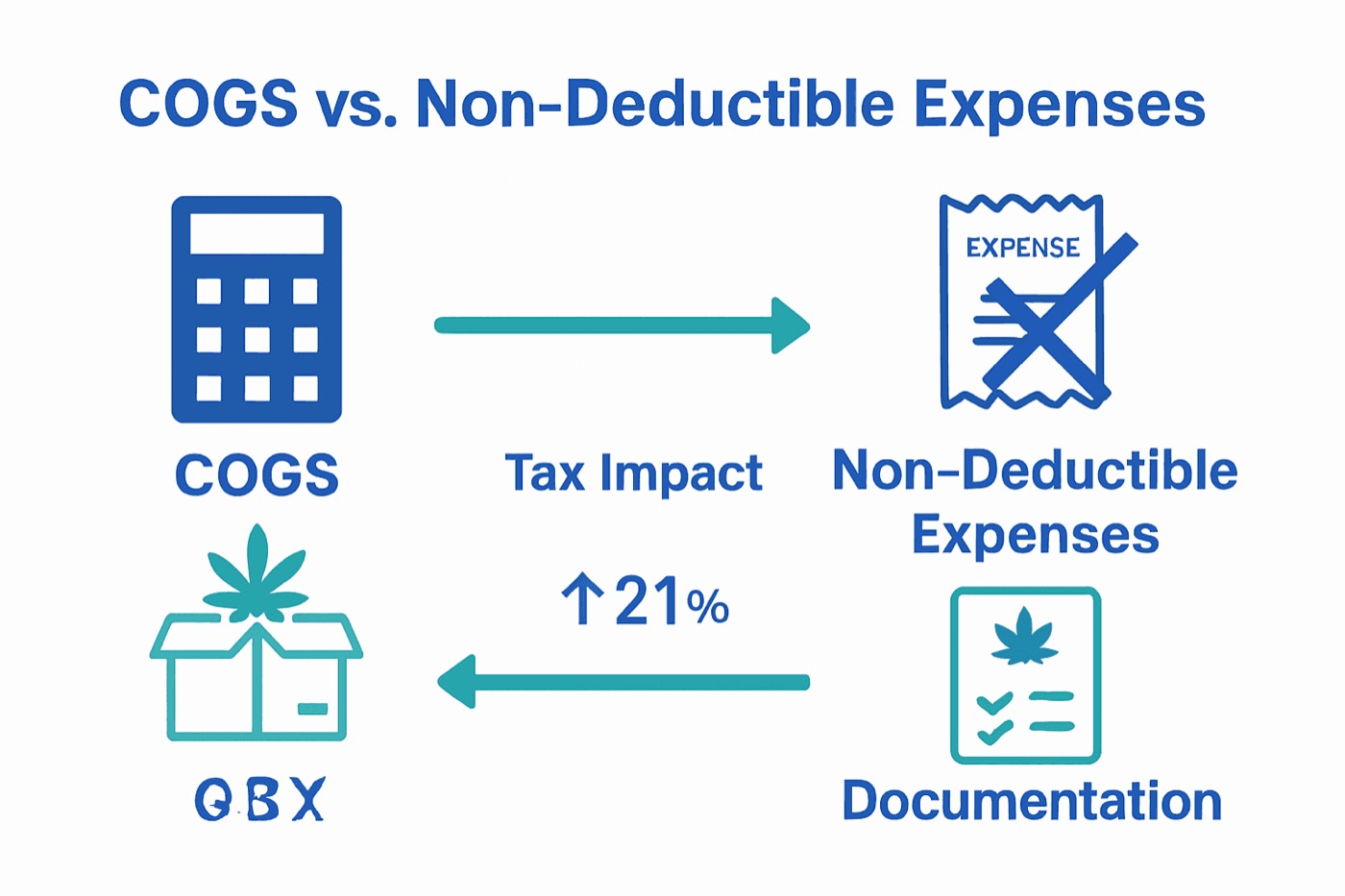 Infographic comparing COGS and non-deductible expenses in cannabis businesses