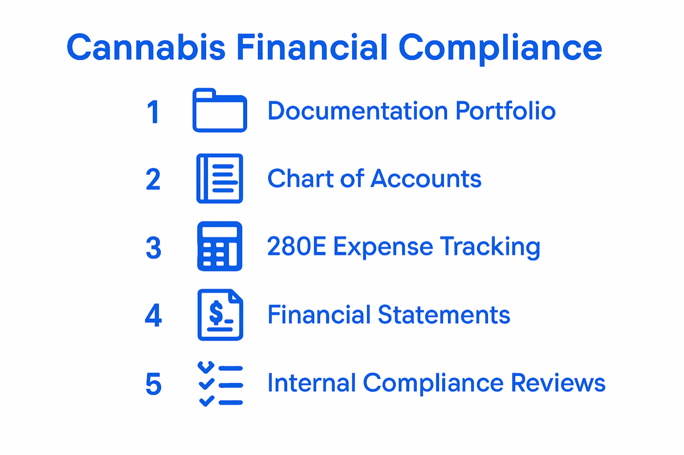 Infographic showing 5 steps for cannabis financial compliance