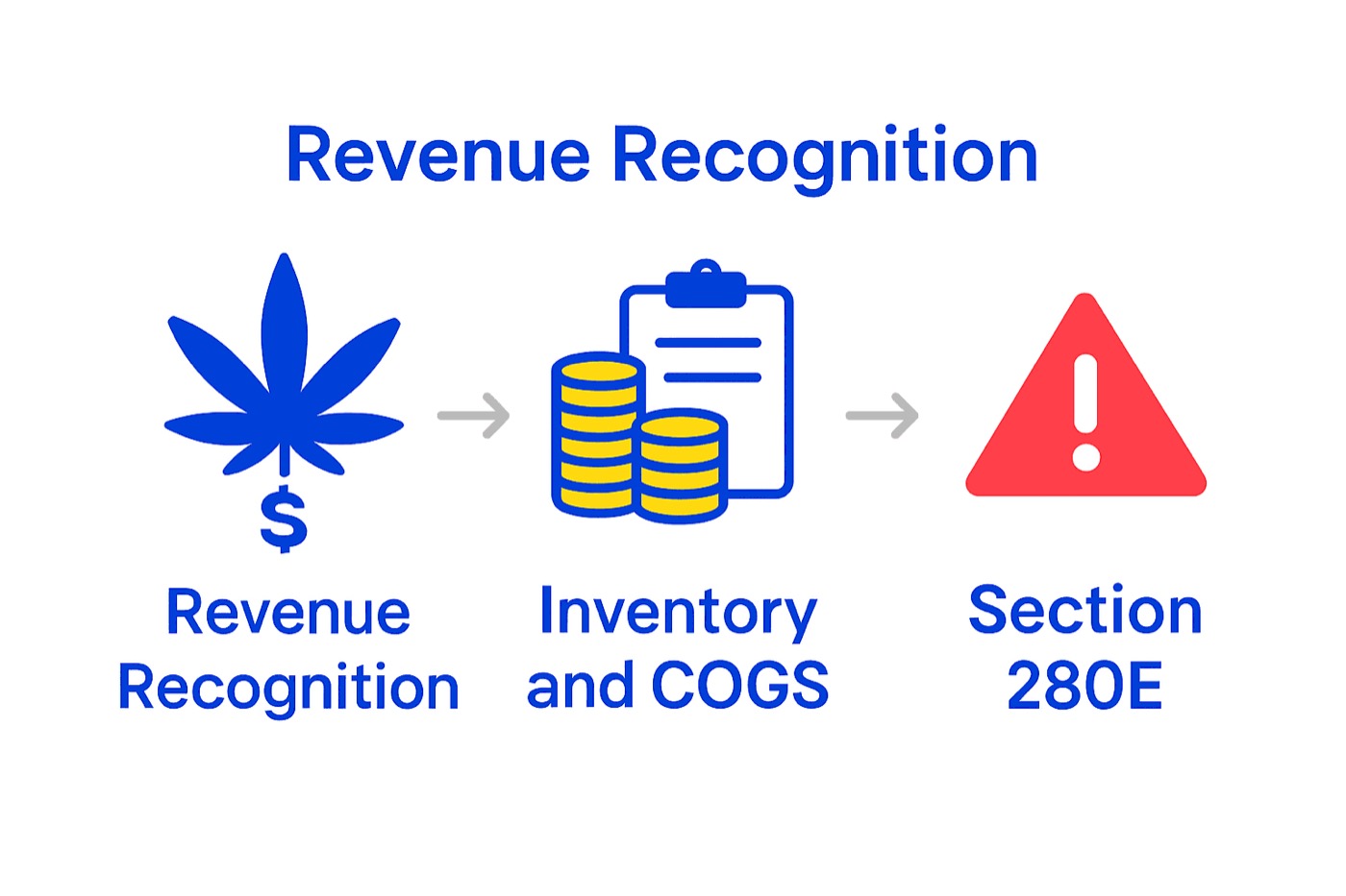 Infographic showing GAAP principles for cannabis, revenue recognition, inventory tracking, and Section 280E tax constraints