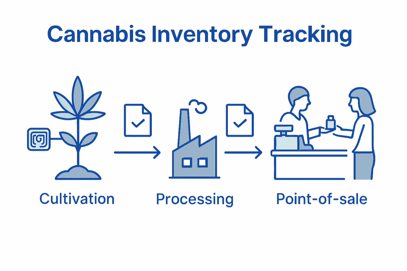 Visualization of seed-to-sale cannabis inventory tracking steps.