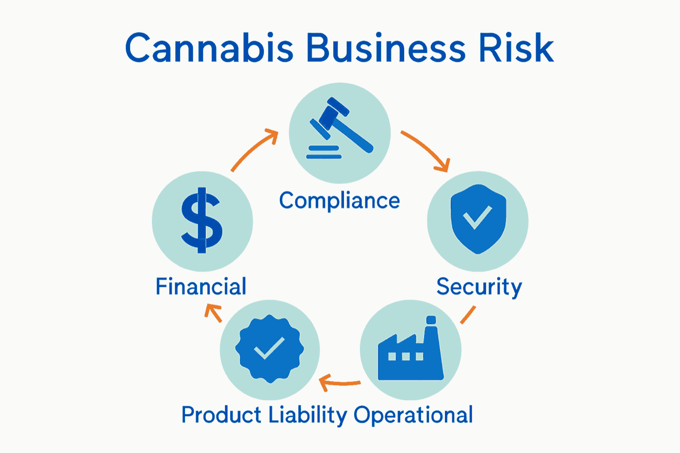 Infographic summarizing main cannabis business risk types