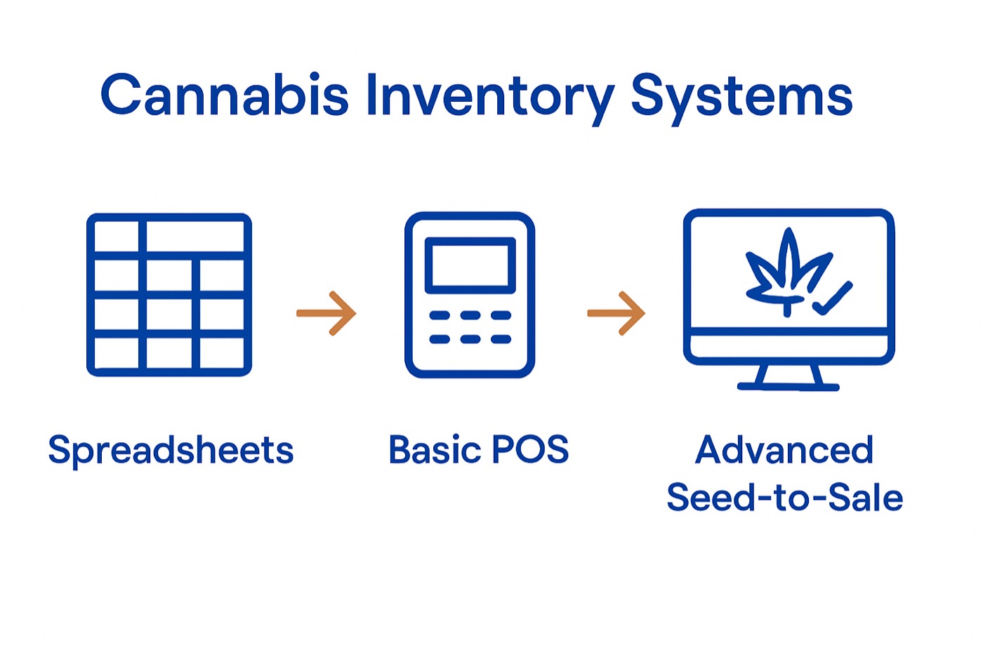 Infographic comparing cannabis inventory systems