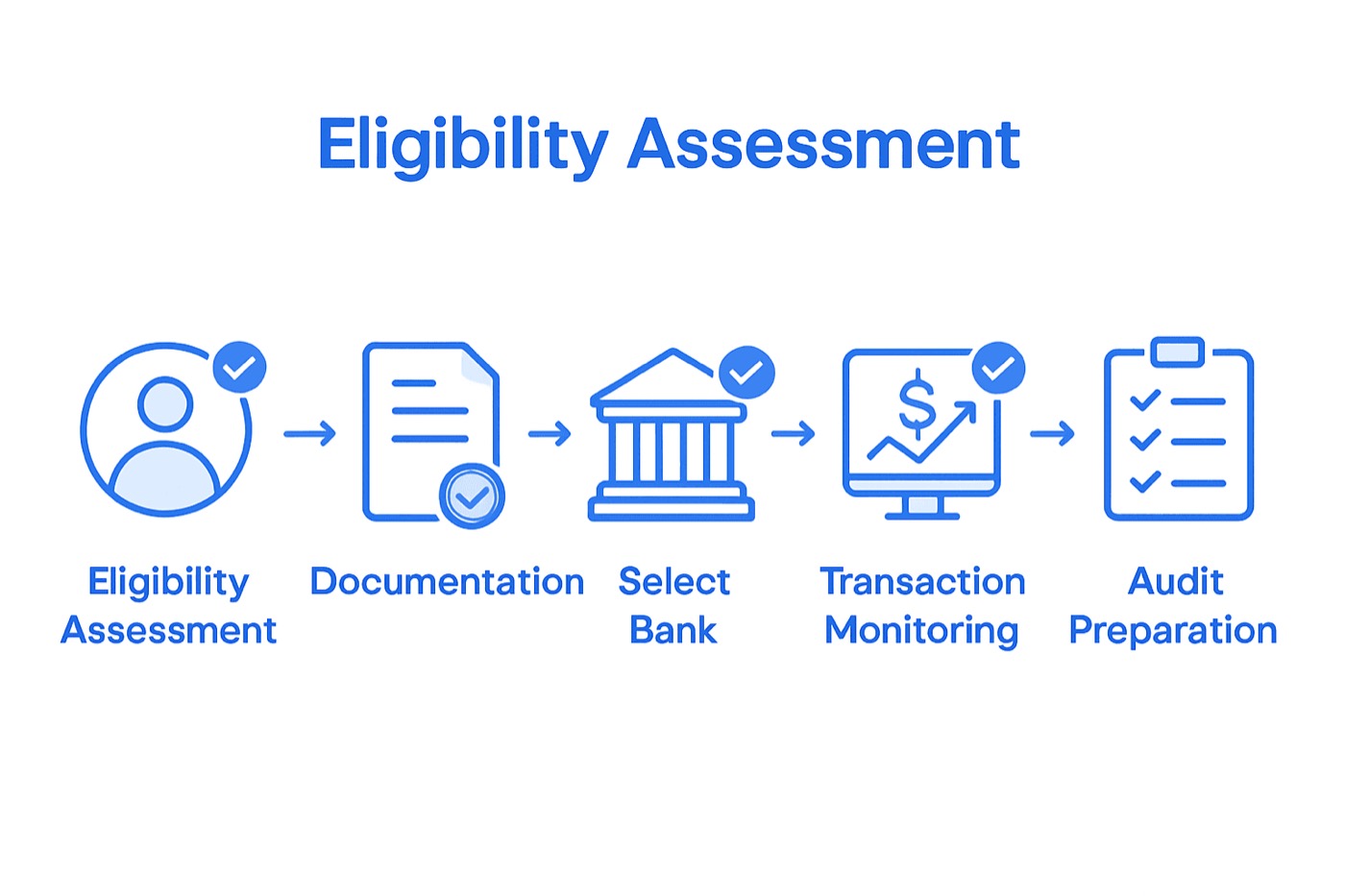 Infographic of cannabis banking workflow steps