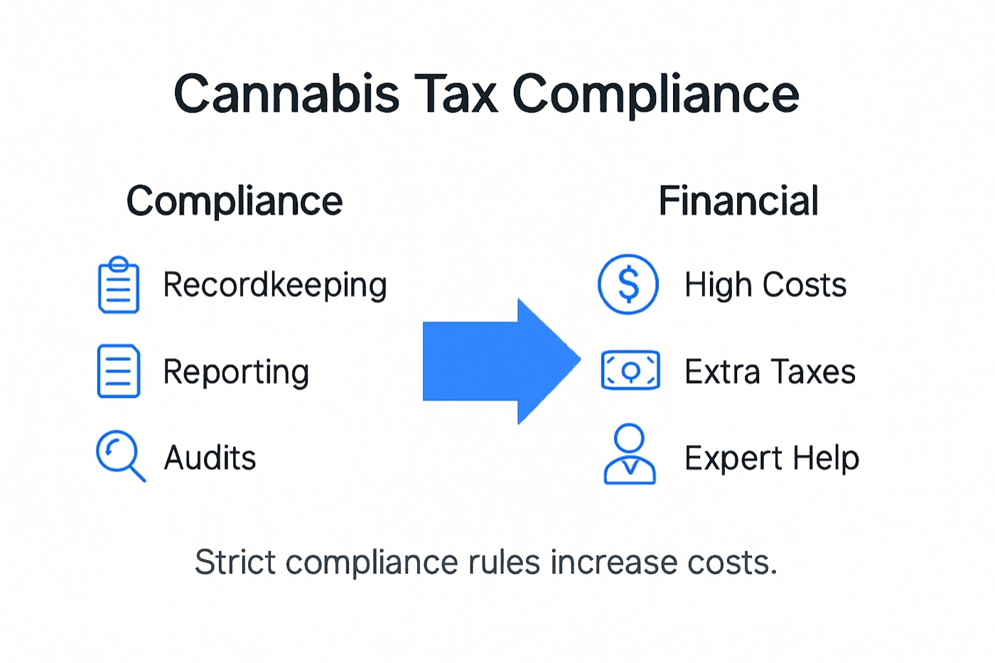 Infographic on cannabis tax compliance and costs
