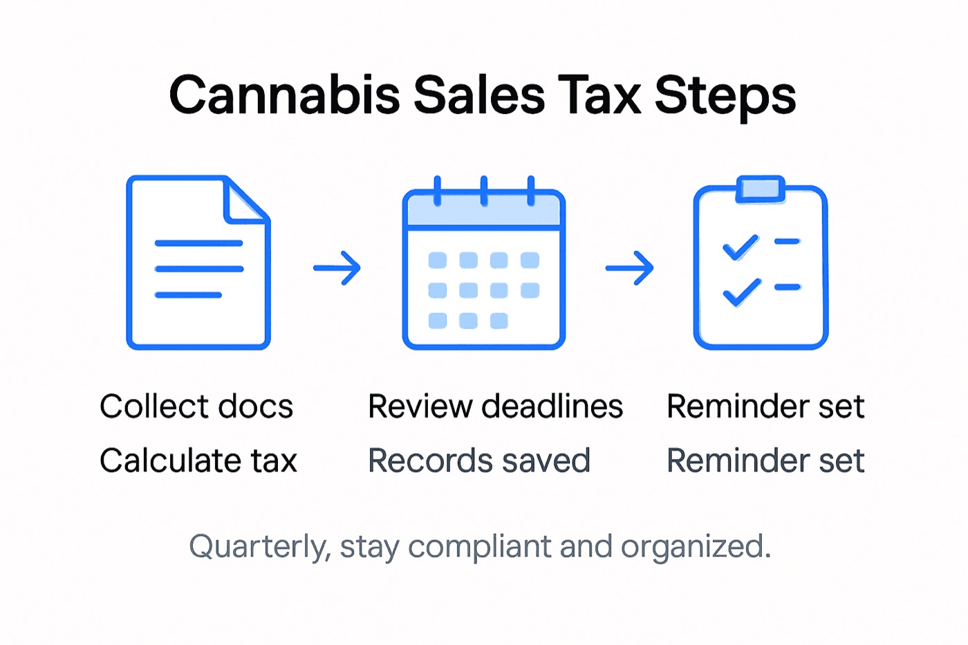 Infographic showing cannabis tax filing steps