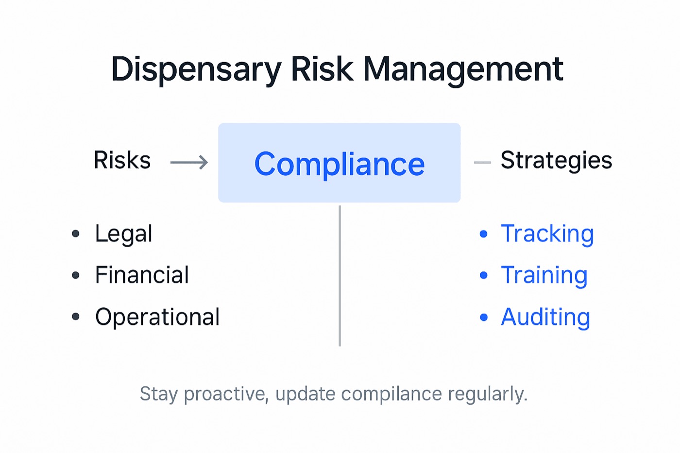 Infographic showing dispensary risk management strategies