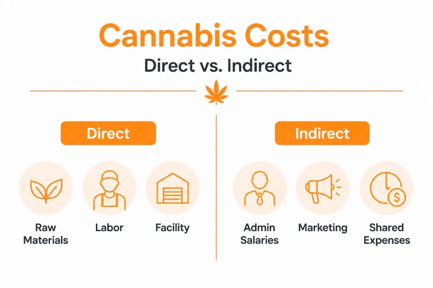 Infographic comparing direct and indirect cannabis costs