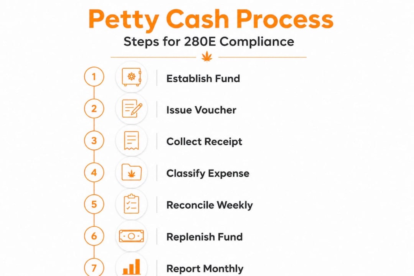 Infographic detailing cannabis petty cash process steps