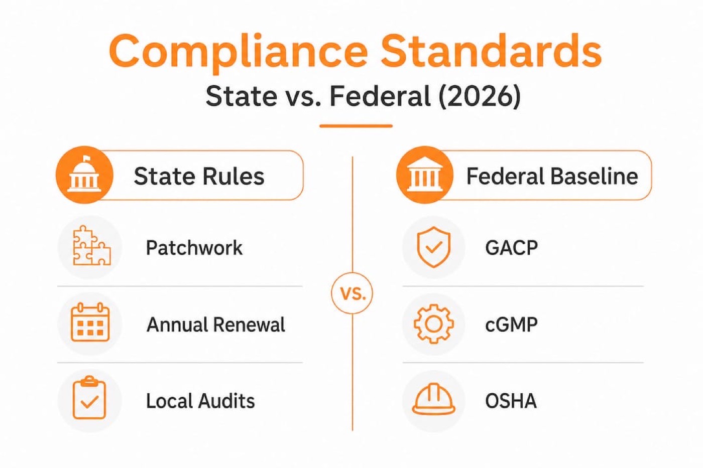 Infographic comparing state and federal cannabis compliance standards