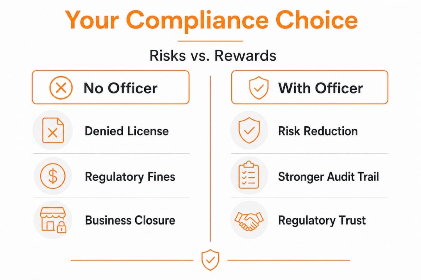 Infographic comparing compliance officer risks and benefits