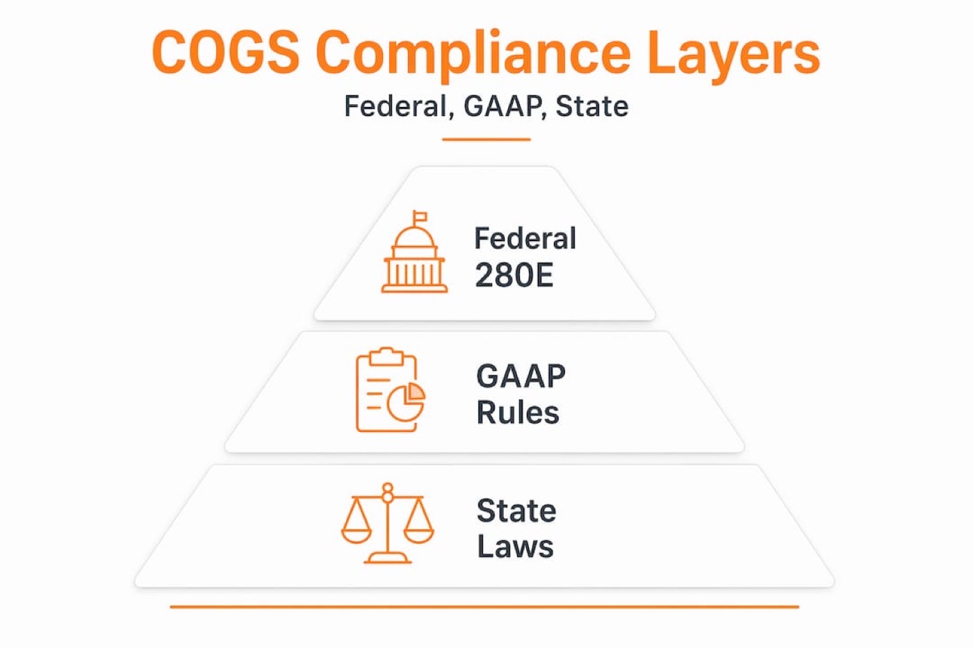 Hierarchy infographic showing COGS compliance layers