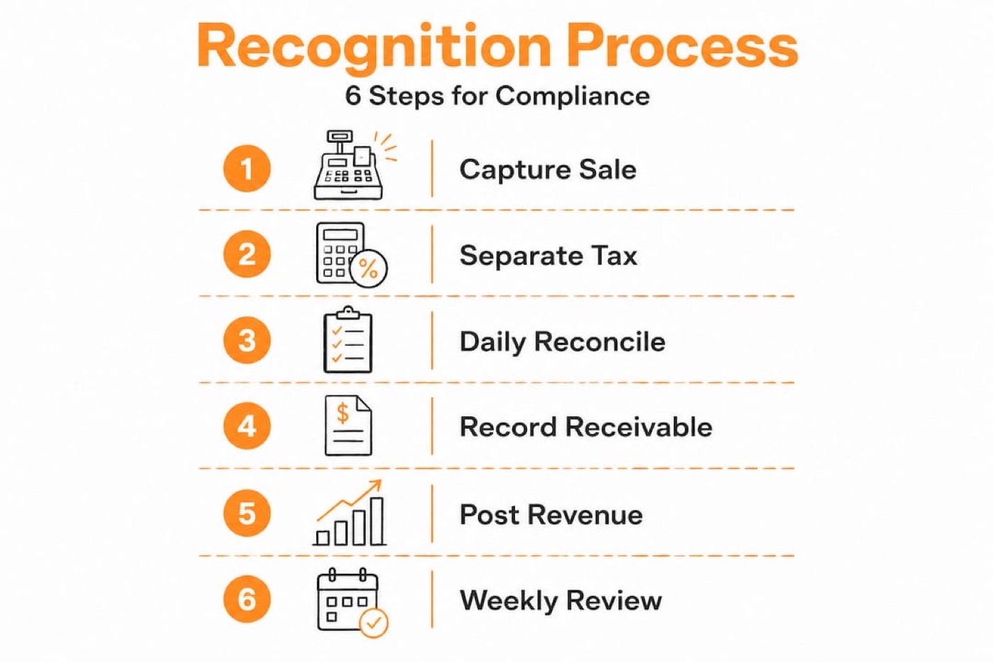 Infographic with six-step dispensary revenue recognition process