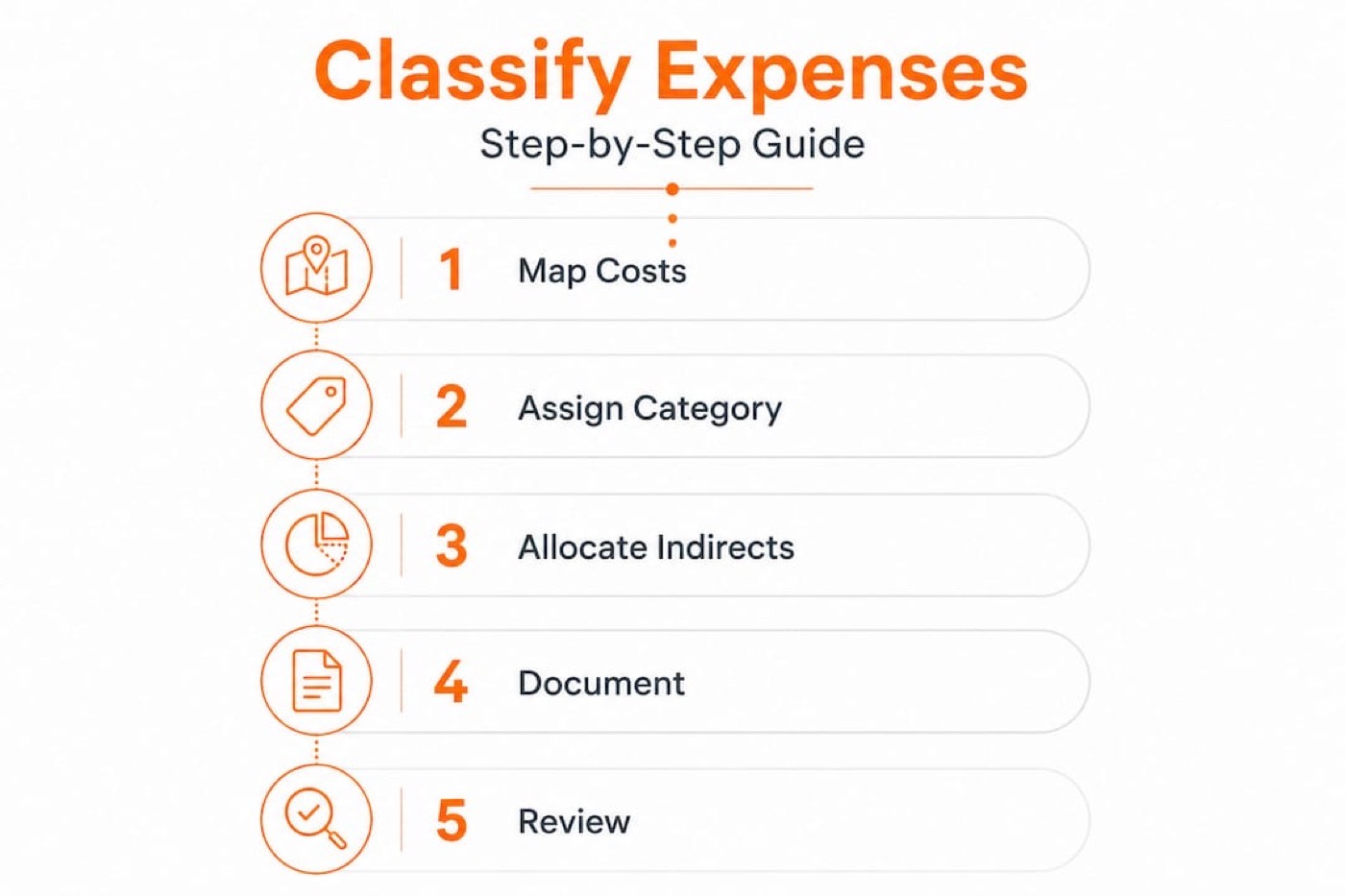 Infographic showing steps to classify cannabis expenses