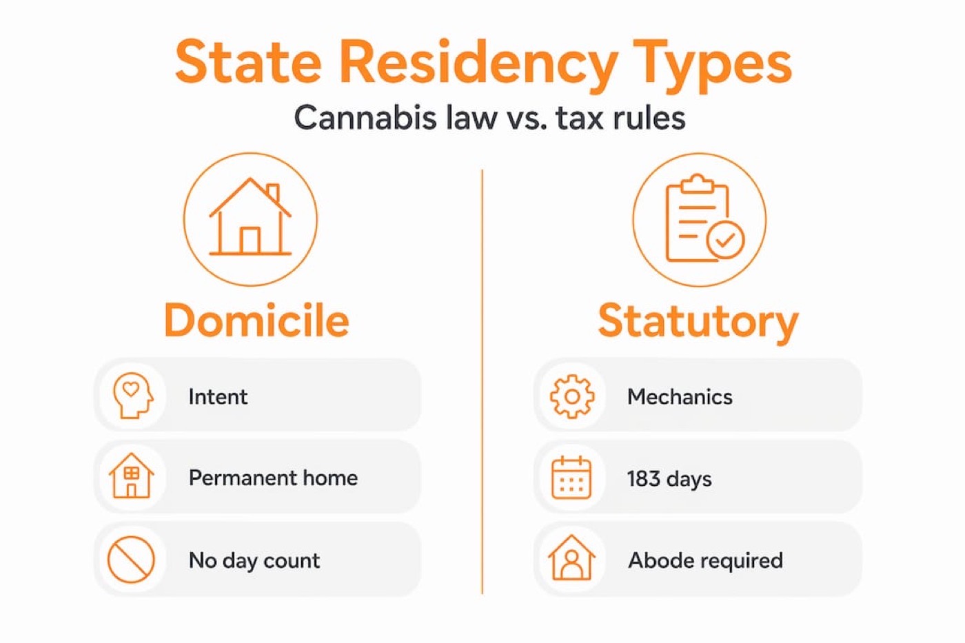 Infographic comparing domicile and statutory residency