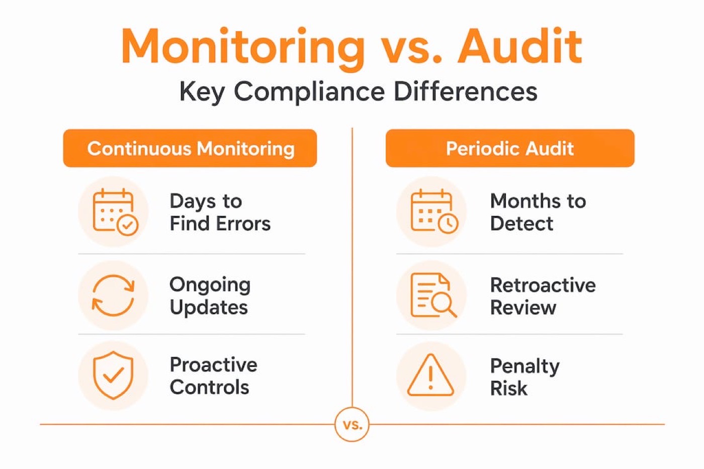 Infographic comparing continuous monitoring and audits