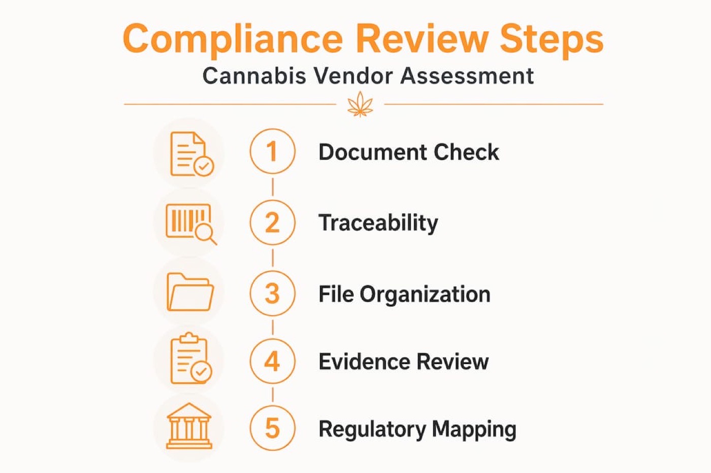 Infographic showing five cannabis compliance review steps