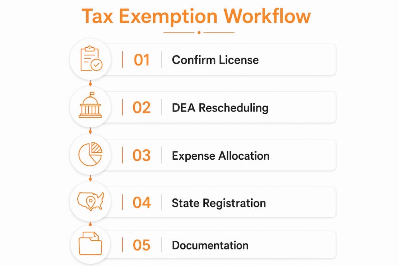Infographic showing tax exemption workflow steps