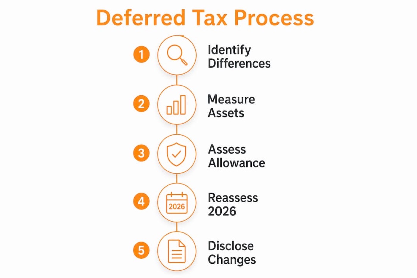 Infographic showing deferred tax tracking steps in cannabis