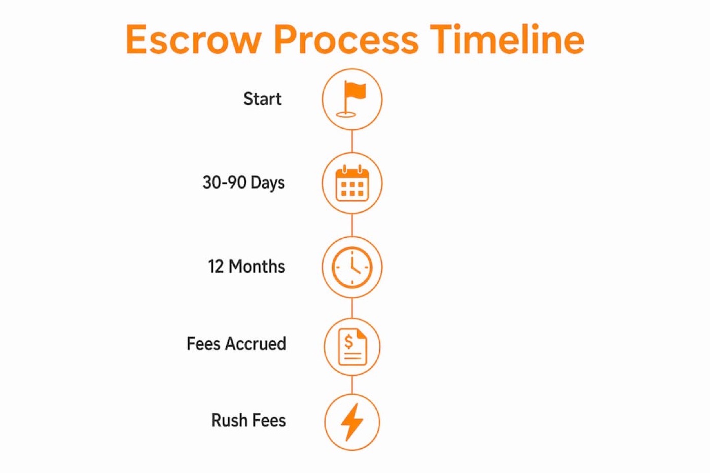 Infographic showing escrow timeline and fees stages