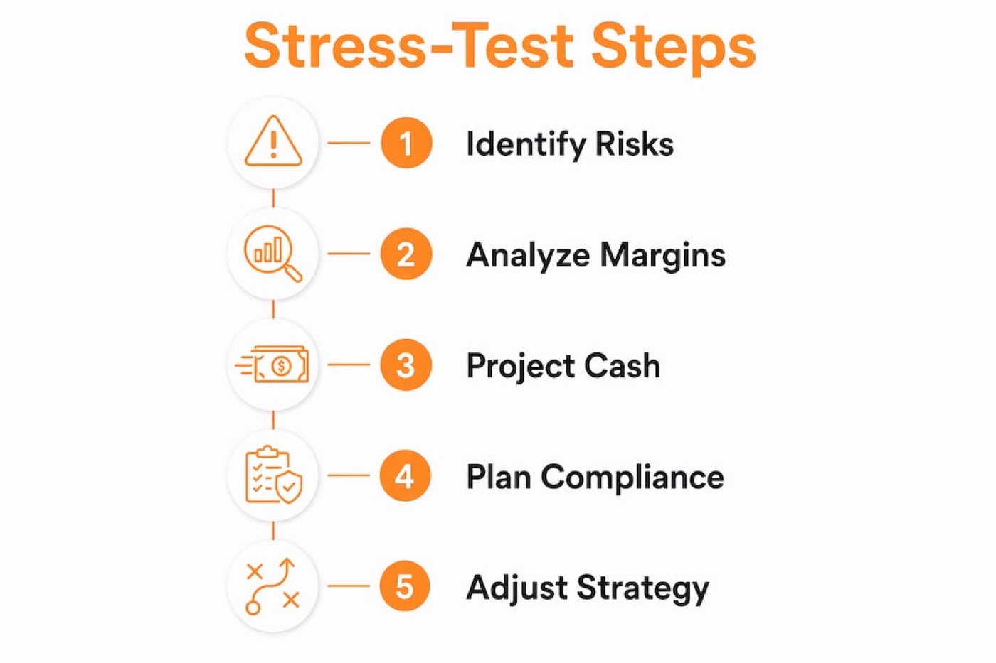 Infographic showing cannabis business stress-test planning steps