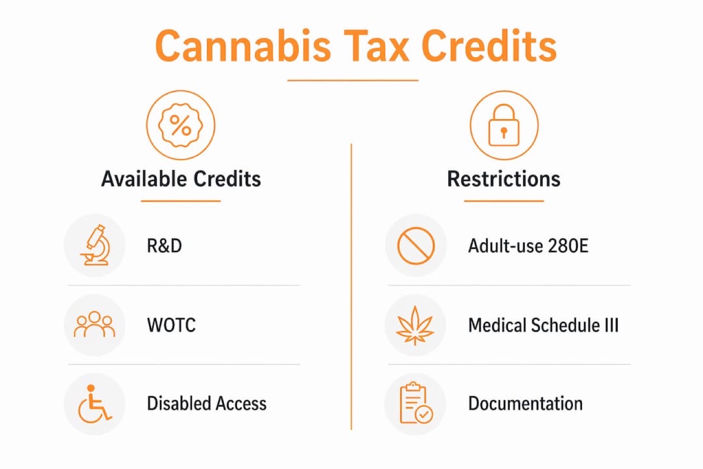 Infographic illustrating cannabis tax credits and restrictions