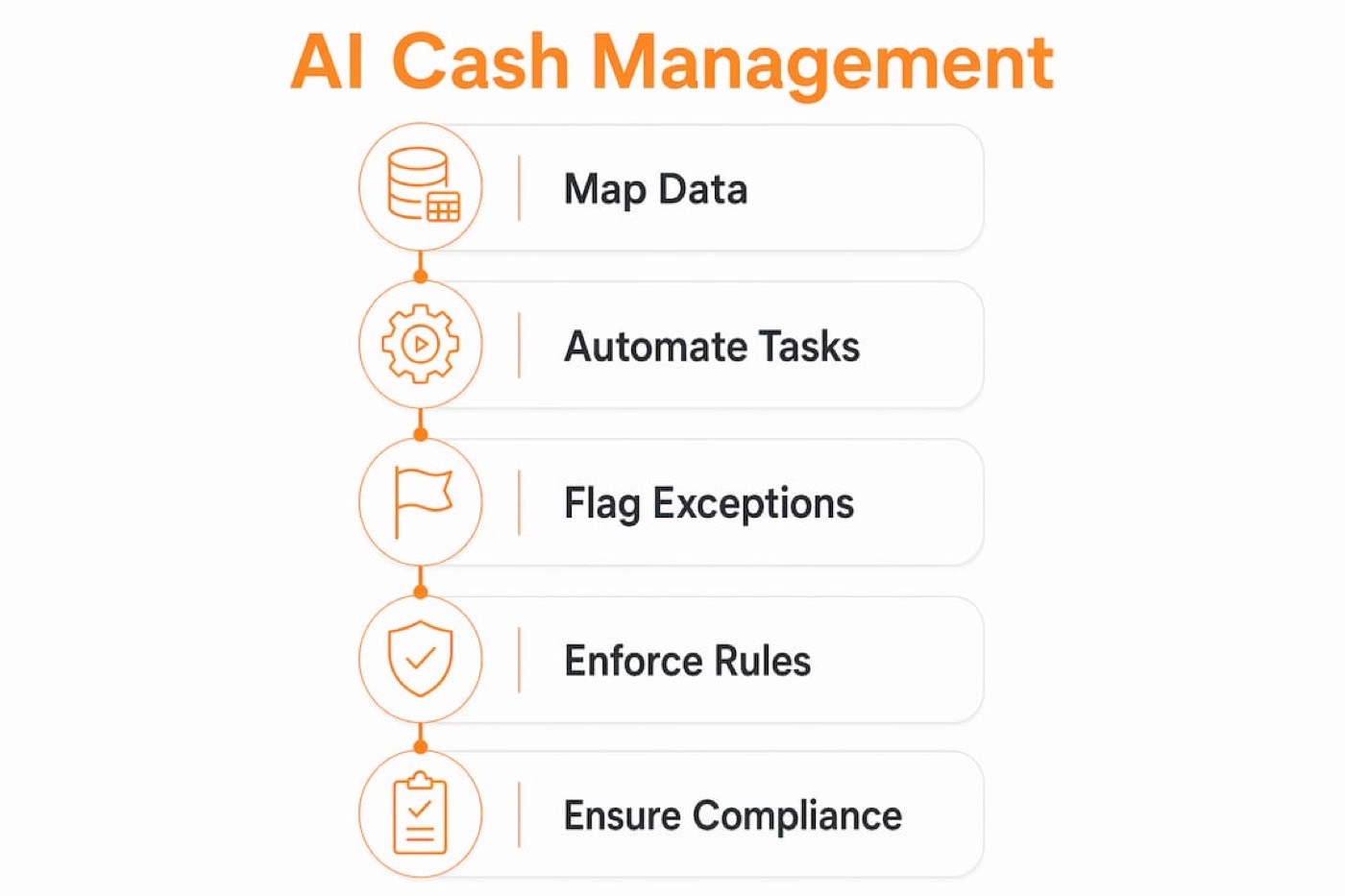 Infographic illustrating AI cash management steps in cannabis finance