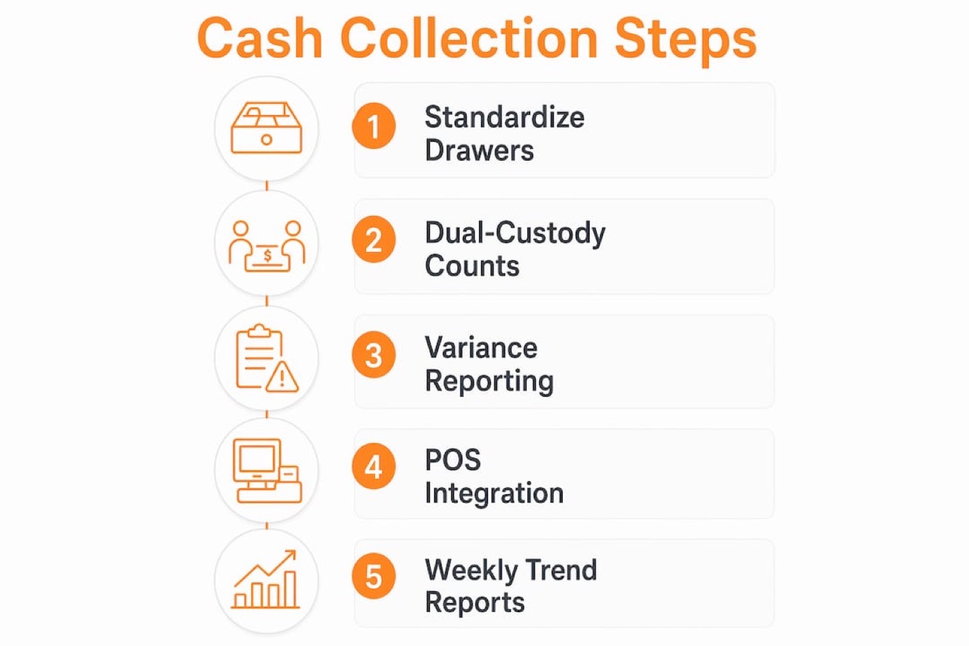 Infographic illustrating cash collection process steps