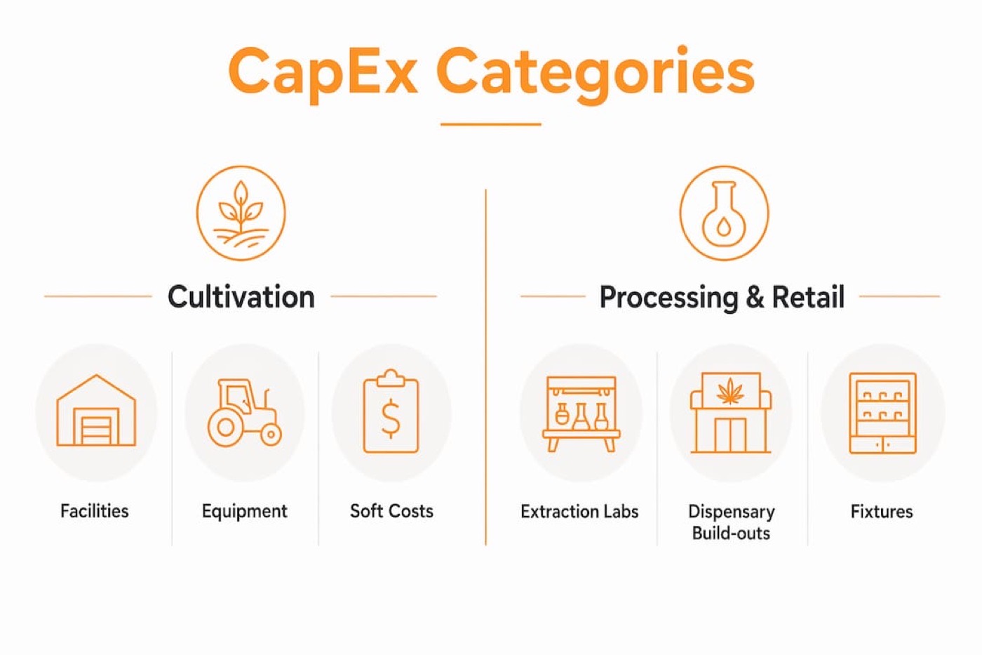 Infographic displaying cannabis capital expenditure categories